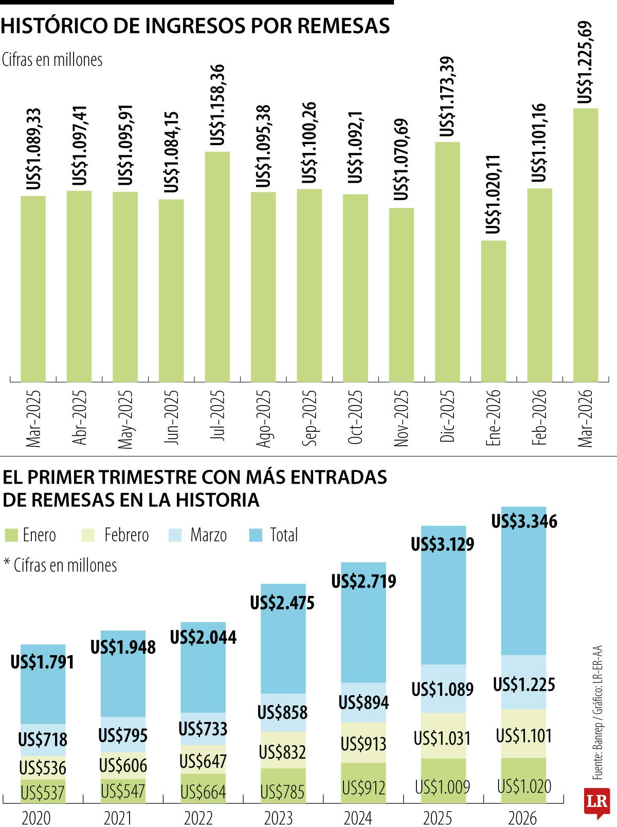 El primer trimestre con mayor ingreso de remesas en la historia