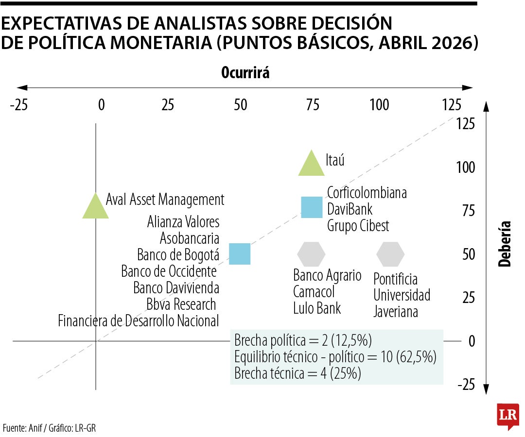Anif prevé que la tasa de interés volvería a subir y se ubicaría entre 11,75% y 12,00%