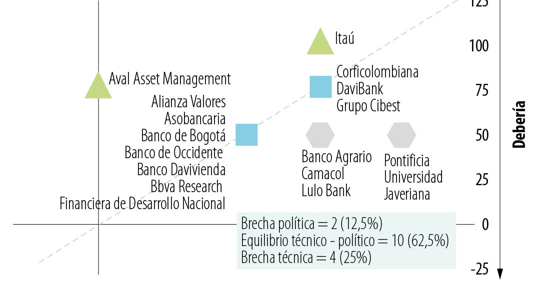 Anif prevé que la tasa de interés volvería a subir y se ubicaría entre 11,75% y 12,00%