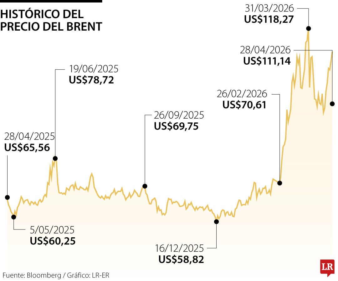 Histórico del precio del brent