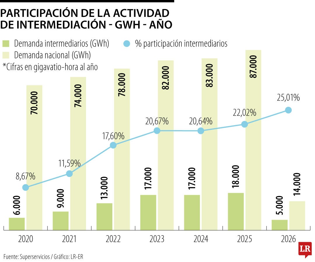 Participación de la Actividad de Intermediación - GWh - año