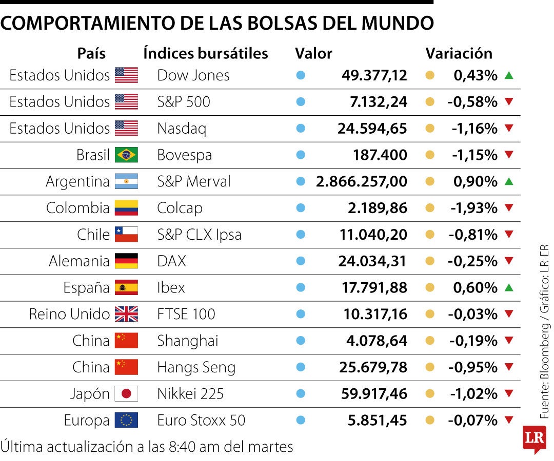 Comportamiento de las bolsas
