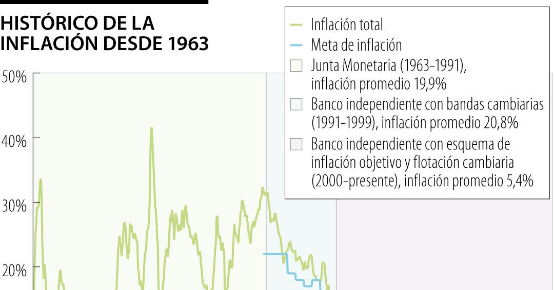 Sin independencia del Emisor, Colombia tuvo décadas de inflación por encima de 20% anual