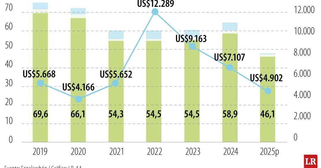 Producción de carbón en Colombia cae 31%: impacto en exportaciones