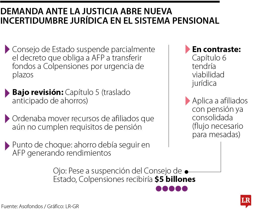 Consejo de Estado suspende decreto que ordena trasladar $25 billones a Colpensiones