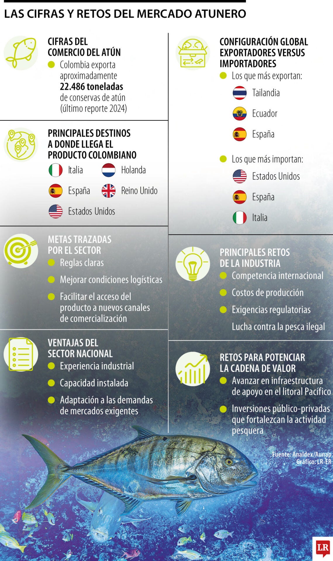 El mercado del atún en Colombia