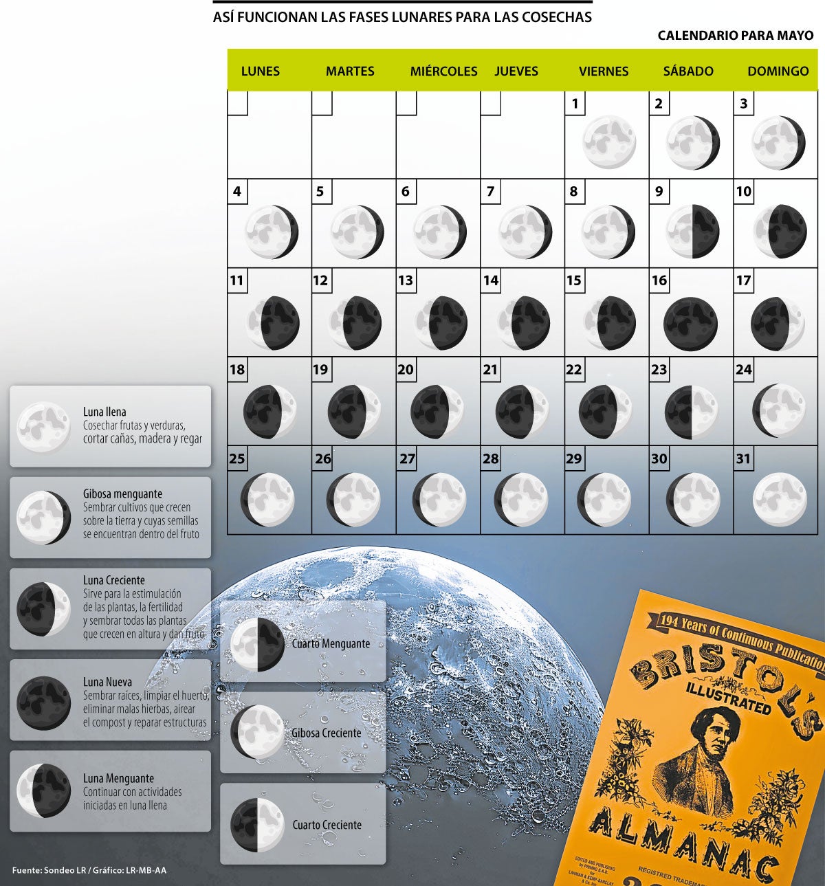 Las fechas clave para los cultivos en mayo