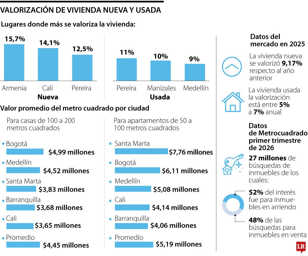 Ciudades con mejor valorización en vivienda.