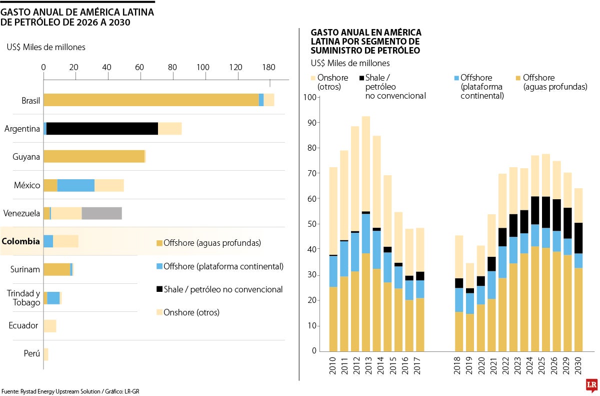Gasto anual de América Latina de Petróleo de 2026 a 2030
