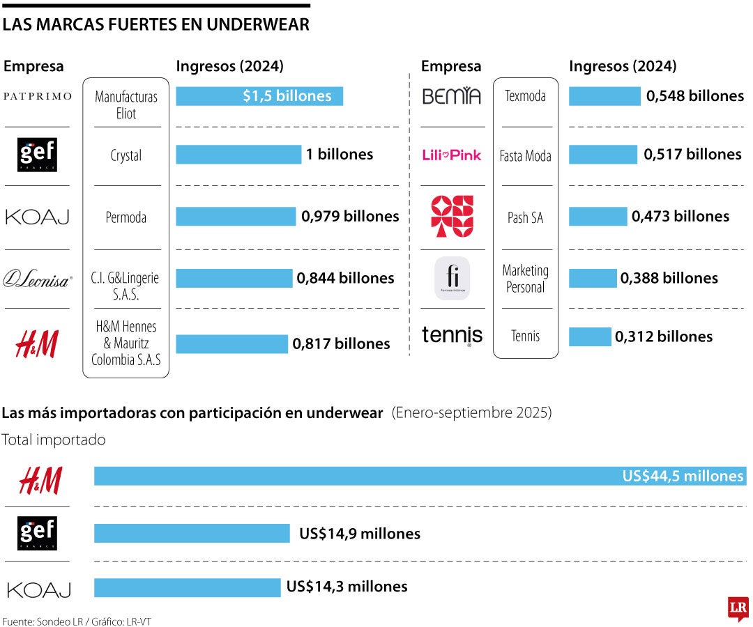 Las empresas detrás de las marcas que más venden ropa interior.