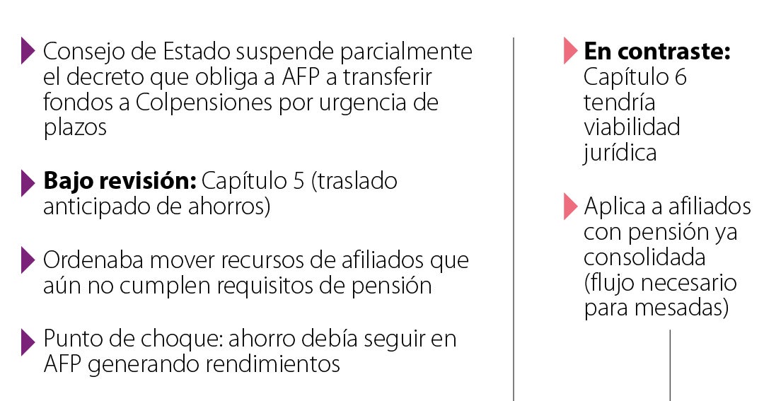 Asofondos advierte riesgo fiscal por decreto que mueve $5 billones a Colpensiones