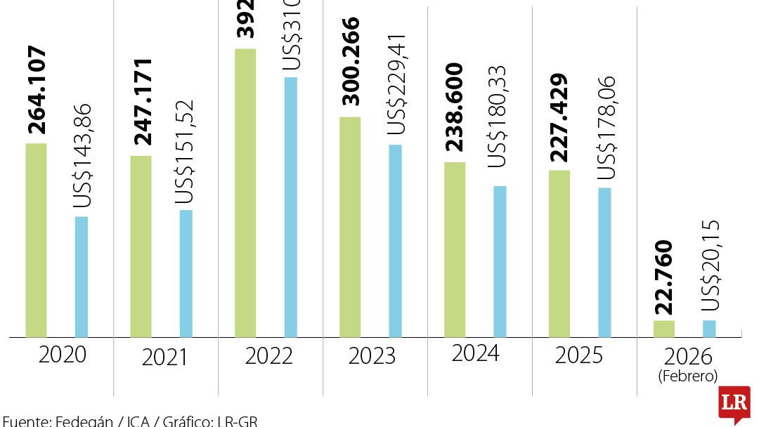 Colombia dejaría de exportar alrededor de 114.000 cabezas de ganado al año