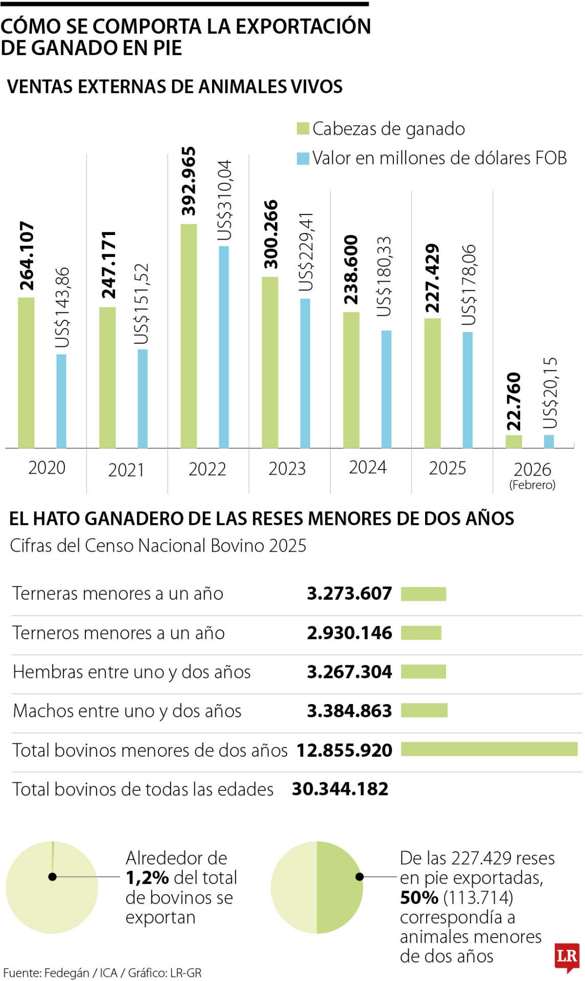 Colombia dejaría de exportar alrededor de 114.000 cabezas de ganado al año