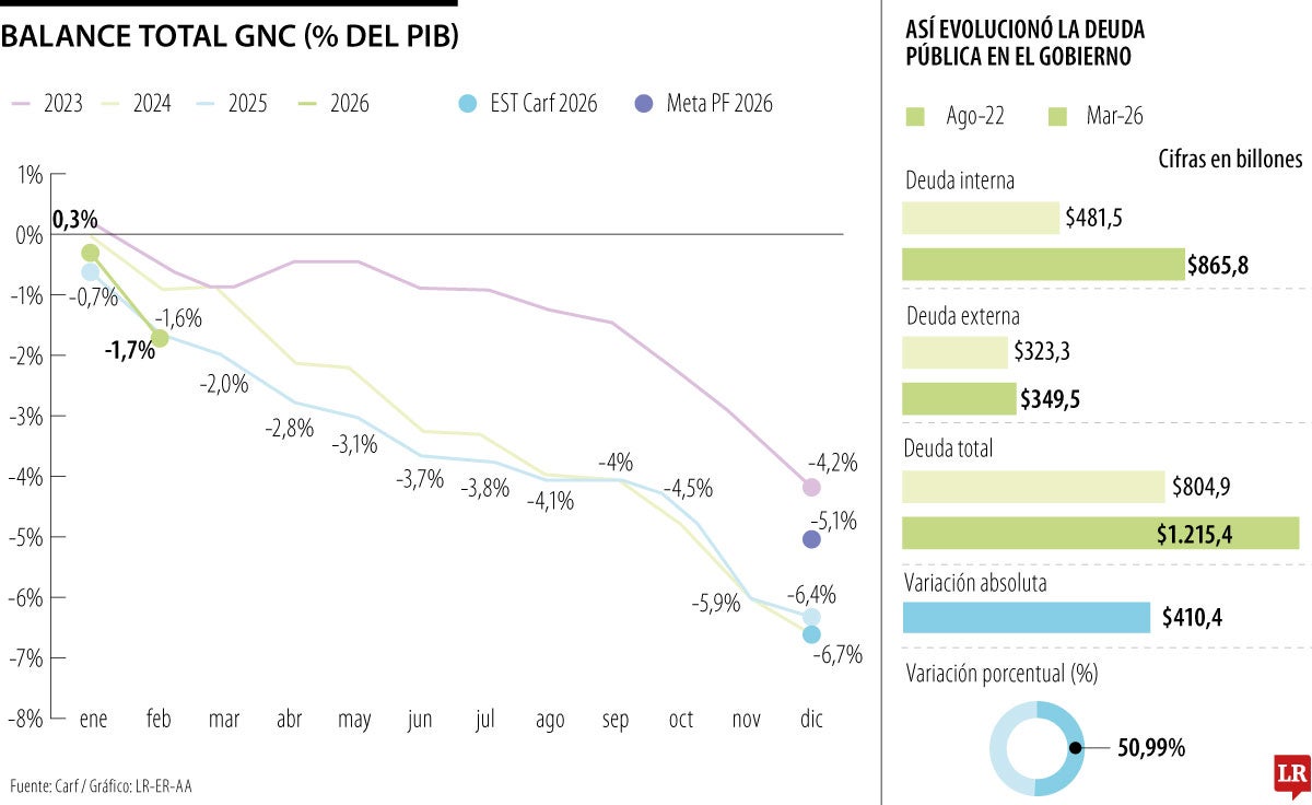 Balance de la deuda del Gobierno Nacional