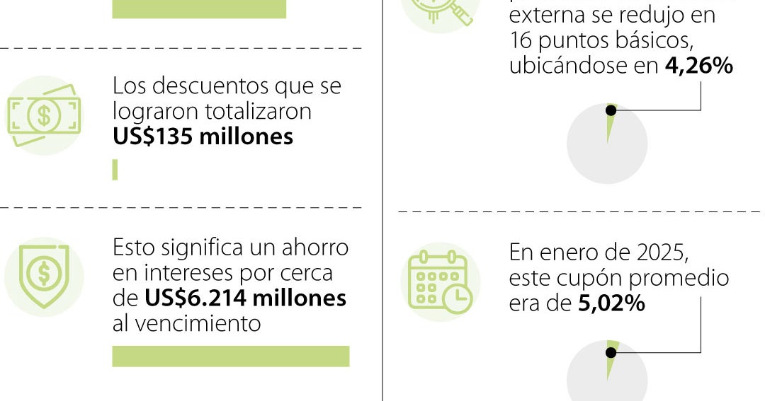 Colombia recompra bonos por US$4.560 millones: ahorros de US$6.214 millones