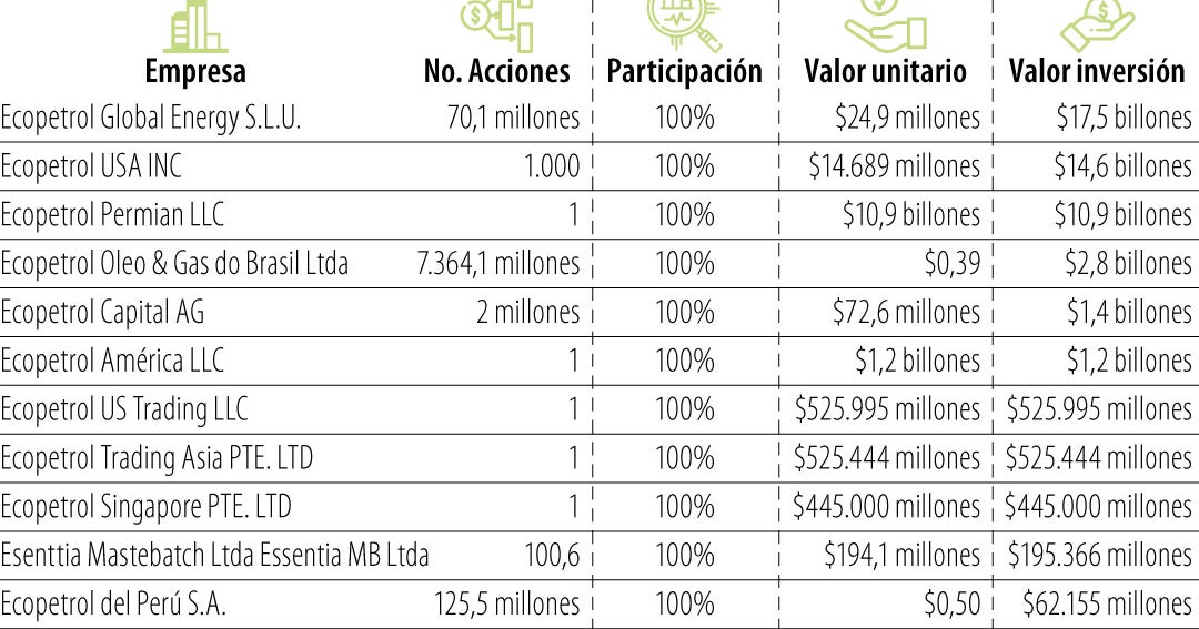 Gobierno colombiano planea vender activos de Ecopetrol por $50,5 billones