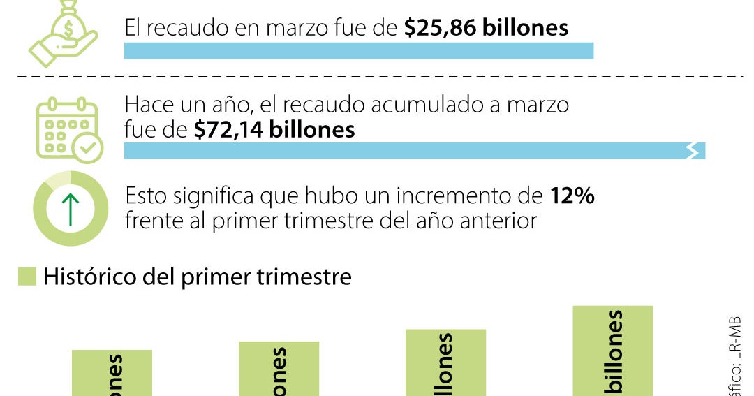El recaudo acumulado a marzo alcanzó un monto de $81 billones, creció en 12%