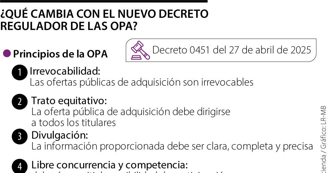 Comprar 25% o más de una empresa listada en la bolsa exigirá una Oferta Pública