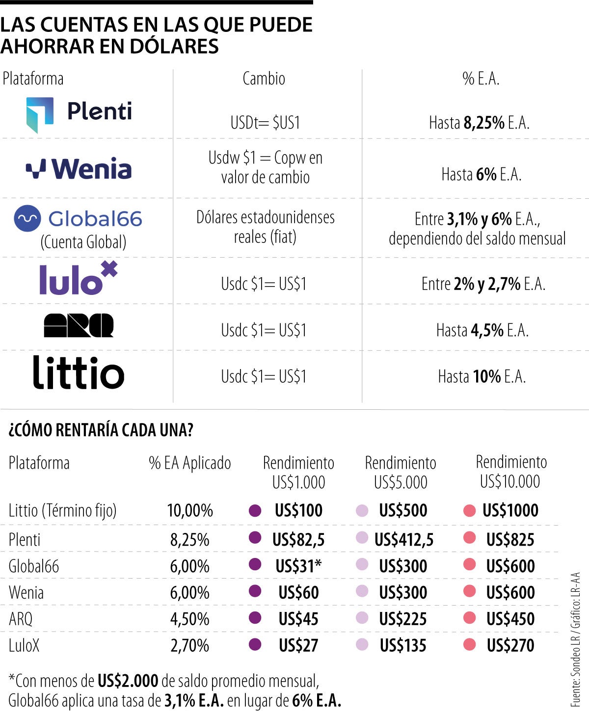 Ahorro en dólares ofrece rendimientos de hasta 10% EA en plataformas digitales