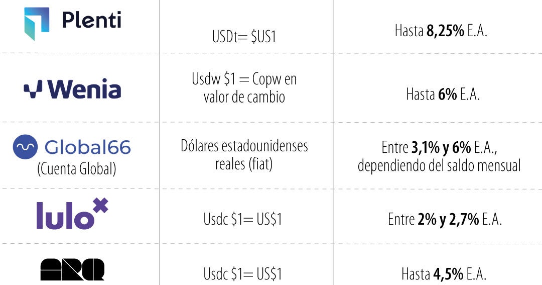 Ahorro en dólares ofrece rendimientos de hasta 10% E.A. en plataformas digitales