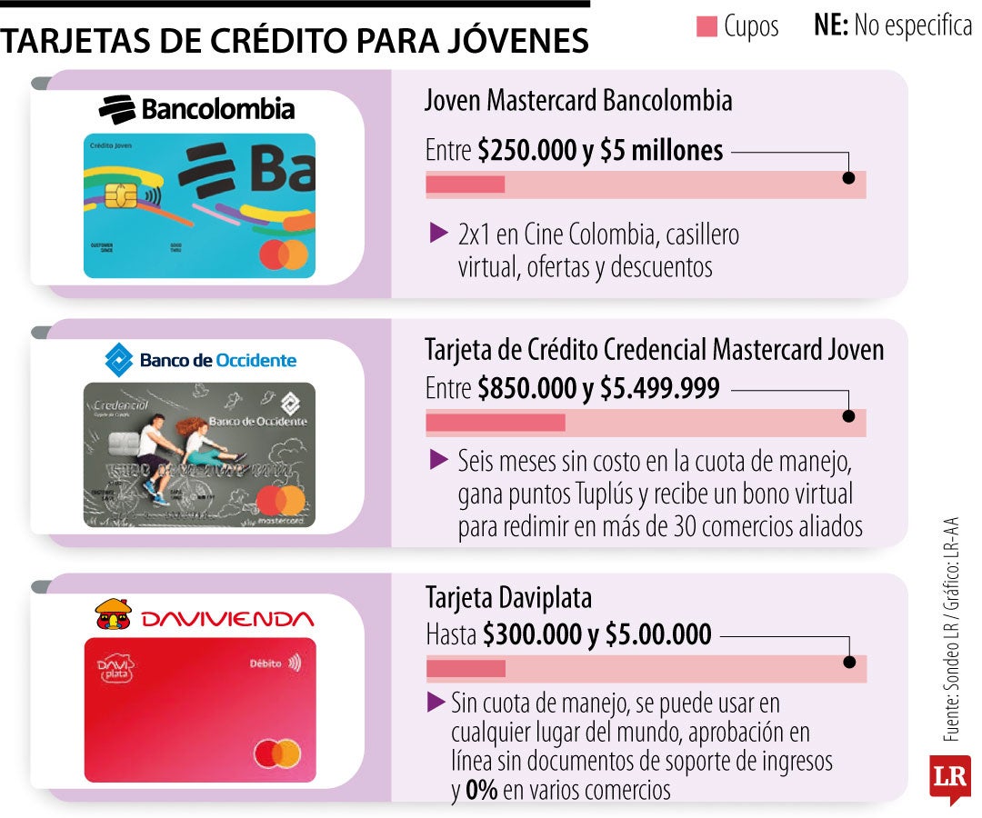 Esta es la oferta de tarjetas de crédito para jóvenes que ofrecen los principales bancos