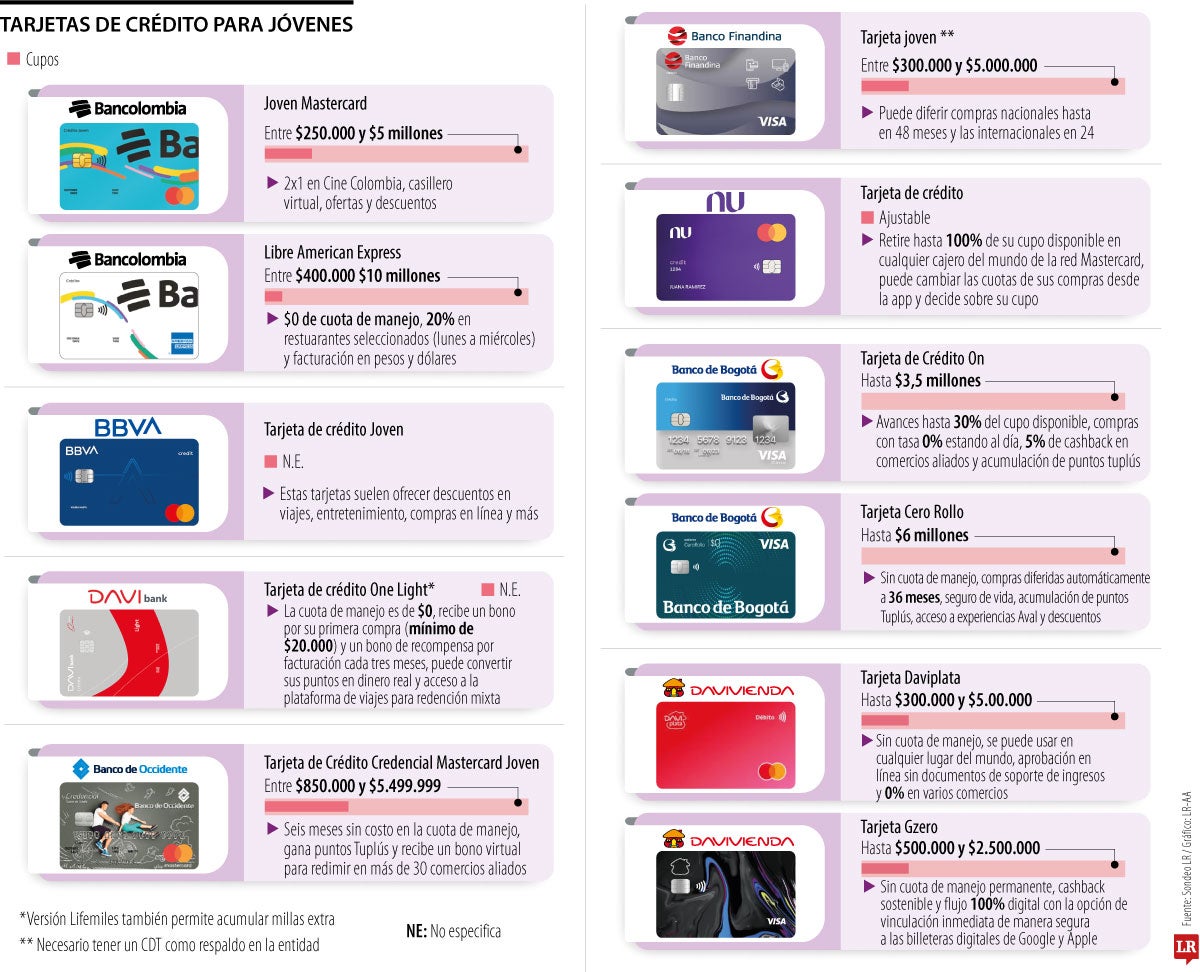 Esta es la oferta de tarjetas de crédito para jóvenes que ofrecen los principales bancos