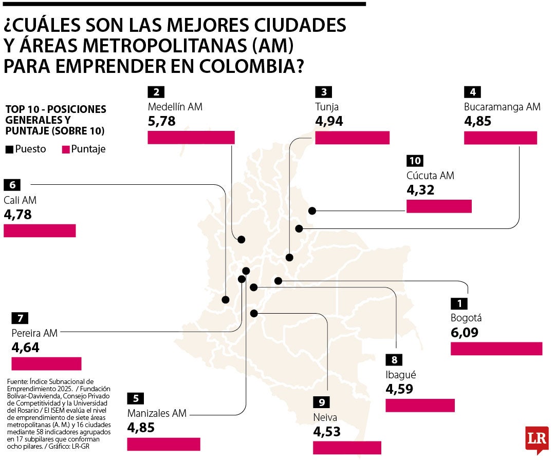 ¿Cuáles son las mejores ciudades y áreas metropolitanas para emprender en Colombia?