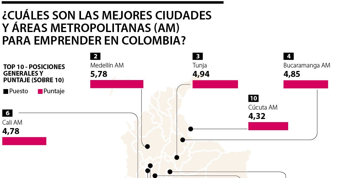 Cada semestre se crean más de 170.000 empresas que fomentan el desarrollo local