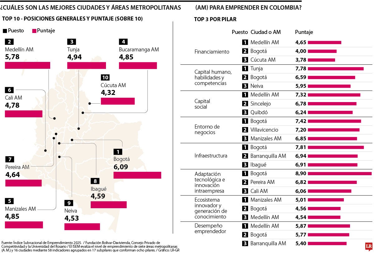 ¿Cuáles son las mejores ciudades y áreas metropolitanas para emprender en Colombia?