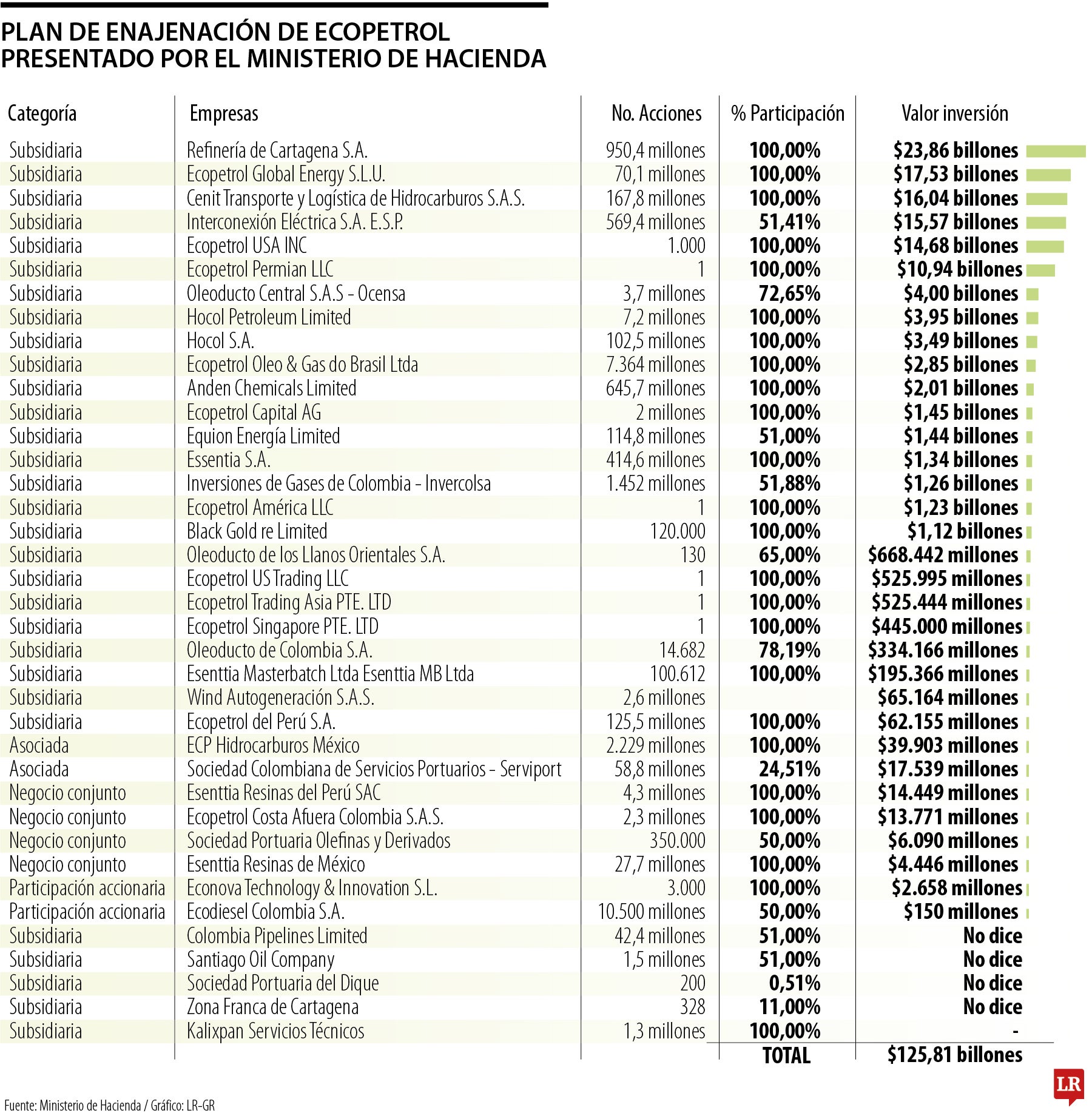 Gobierno plantea posible desinversión en 38 activos de Ecopetrol en plan 2026