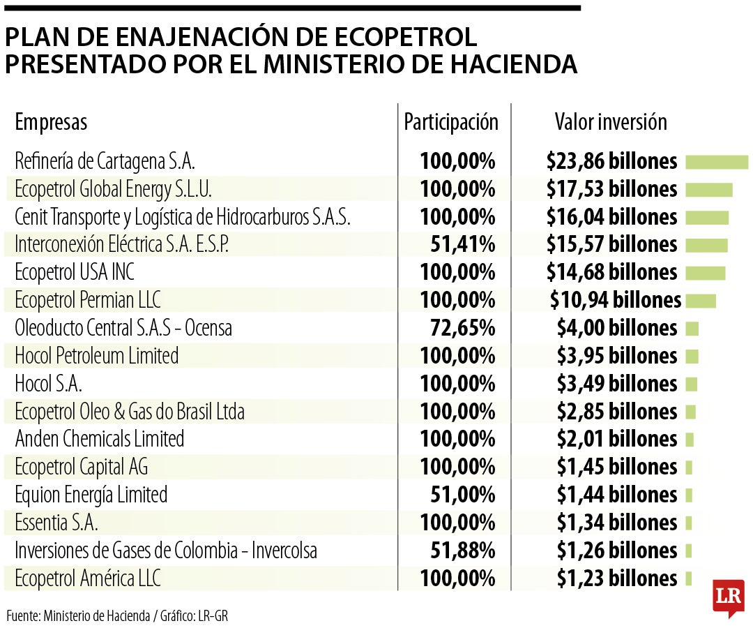 Gobierno plantea posible desinversión en 38 activos de Ecopetrol en plan 2026