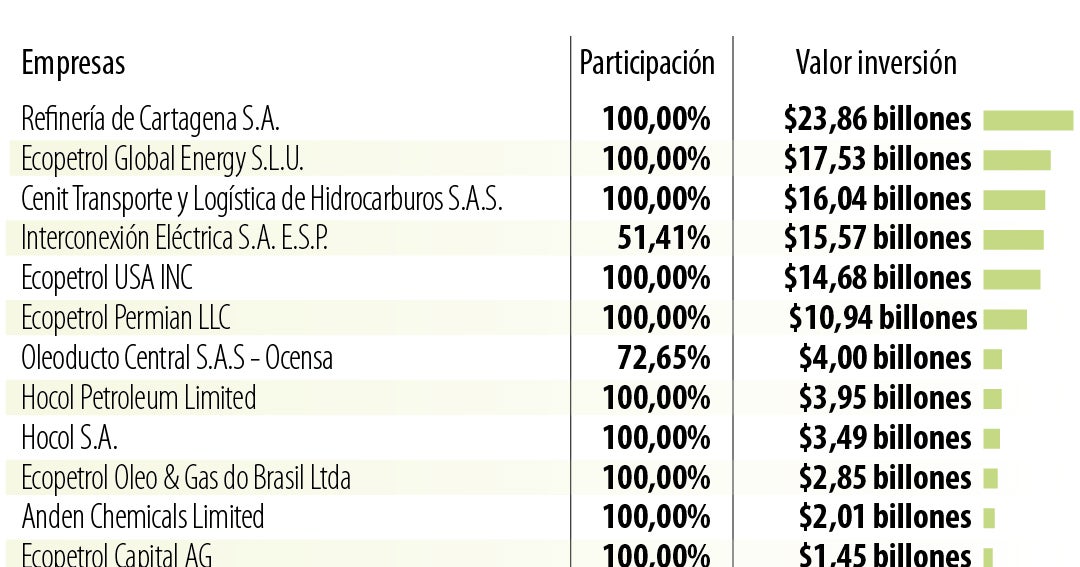 Gobierno plantea posible desinversión en 38 activos de Ecopetrol en plan 2026