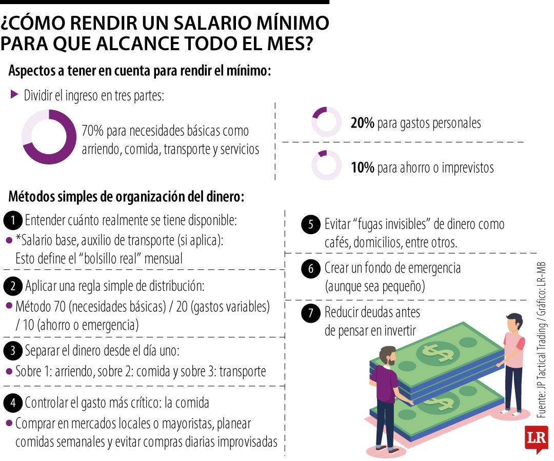Formas de rendir el salario mínimo