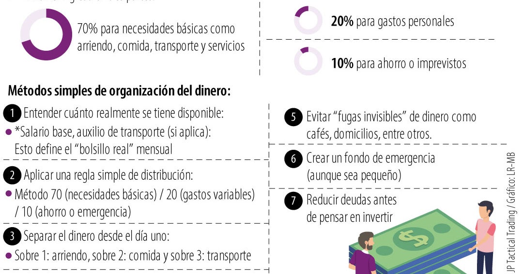 ¿Cómo dividir el salario mínimo para que alcance todo el mes? Guía básica para seguir