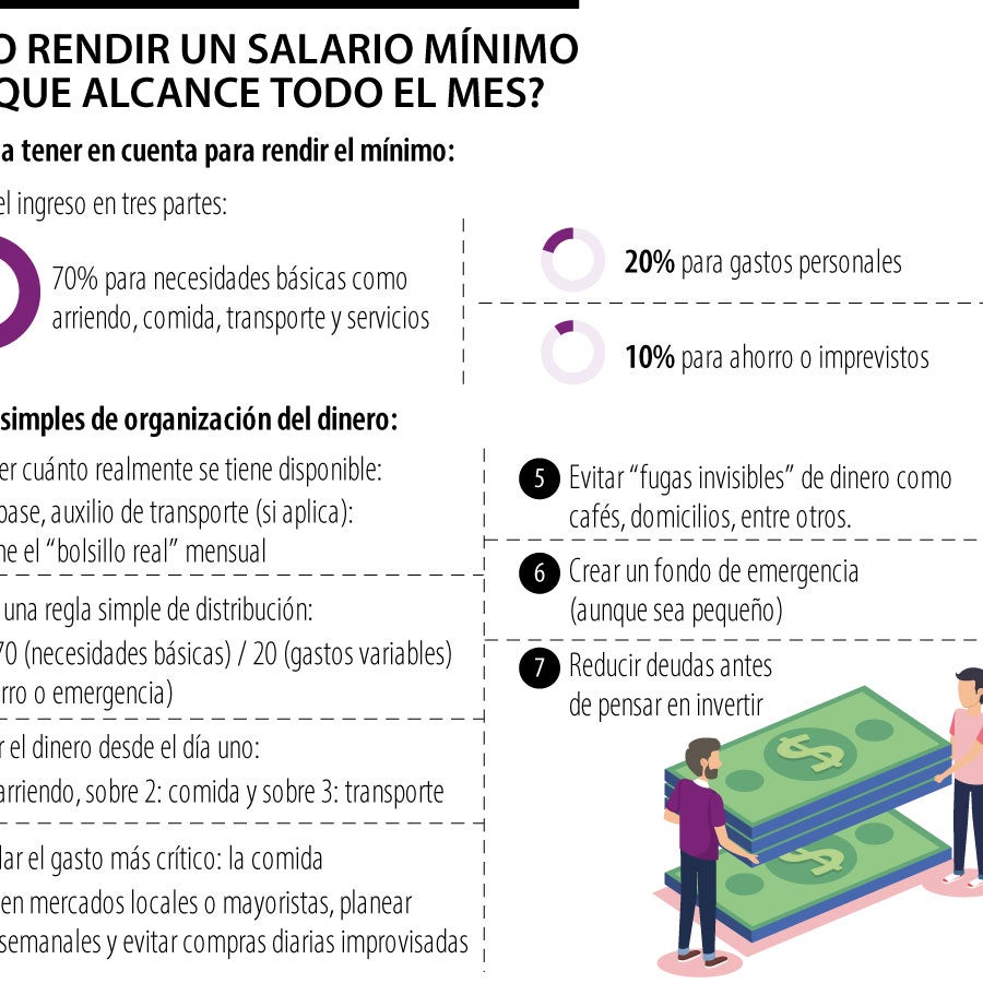 ¿Cómo dividir el salario mínimo para que le alcance todo el mes? La ...