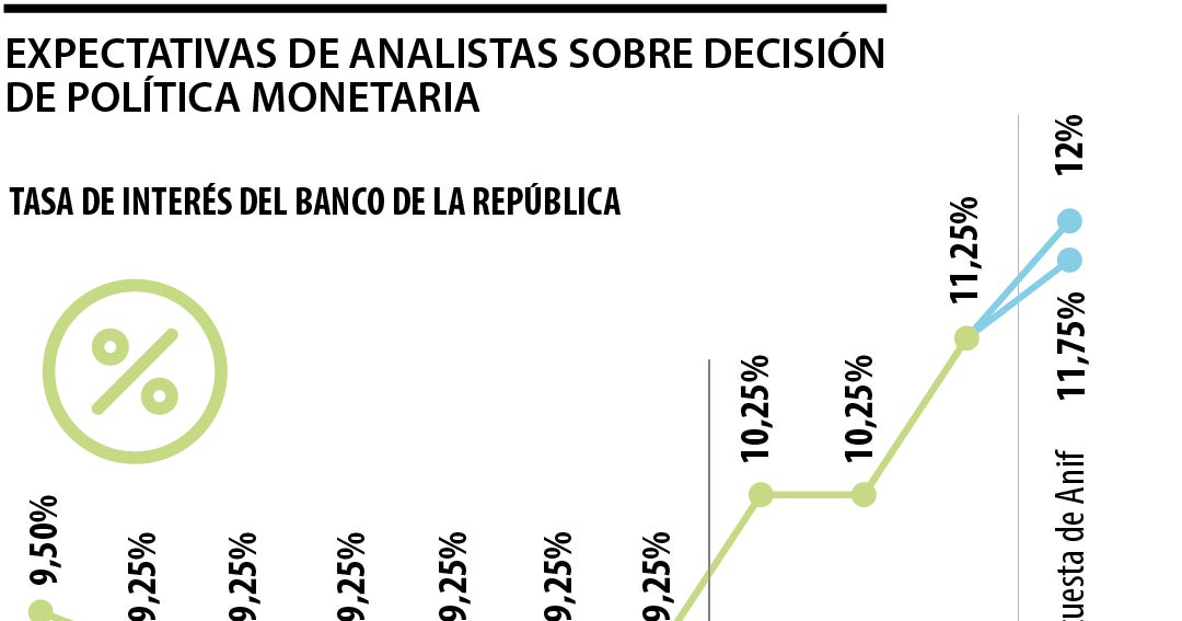 Banco de la República: Anif prevé alza de tasas a 12%