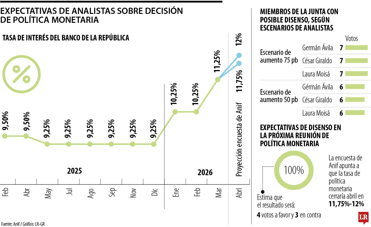Proyección aumento tasas Anif