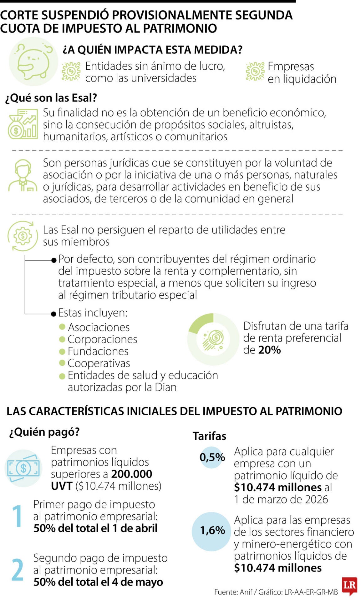 Empresas en liquidación y universidades no pagarán impuesto al patrimonio