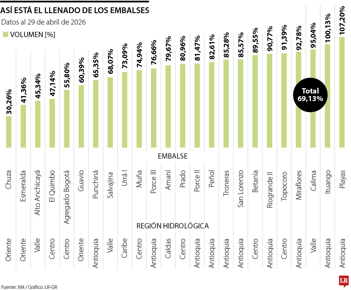 Así está el llenado de los embalses