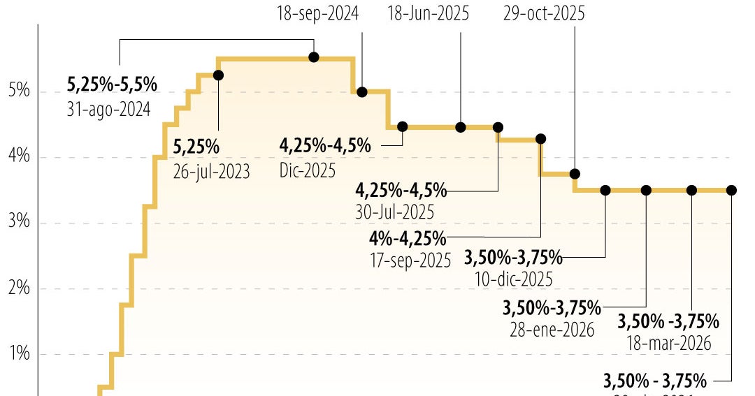 Reserva Federal de Estados Unidos mantuvo tasas entre 3,5% y 3,75%; y dejó ver divisiones