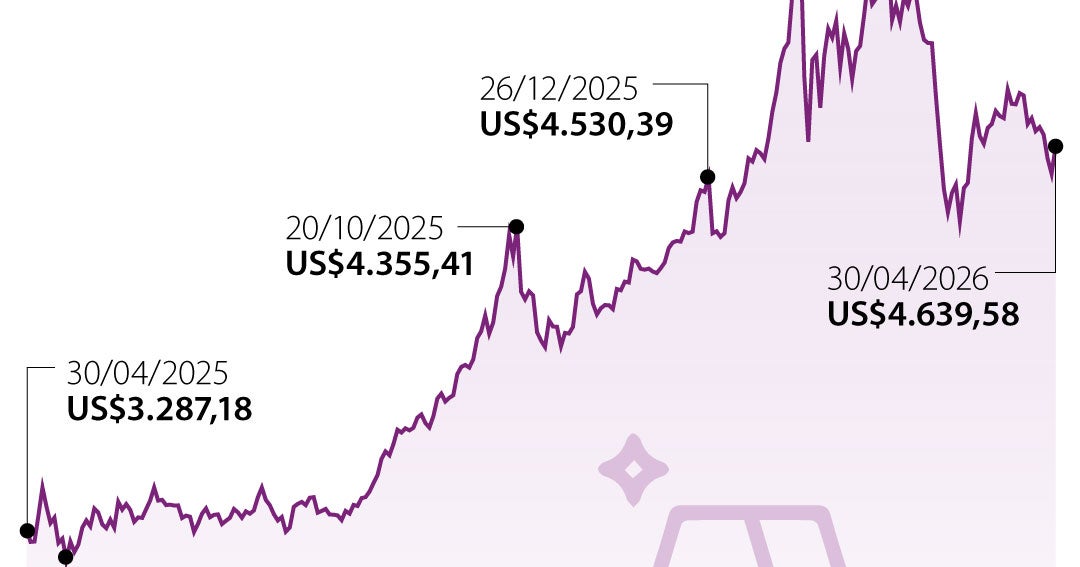 El oro repunta tras mínimo de un mes, pero temores de inflación limitan avances