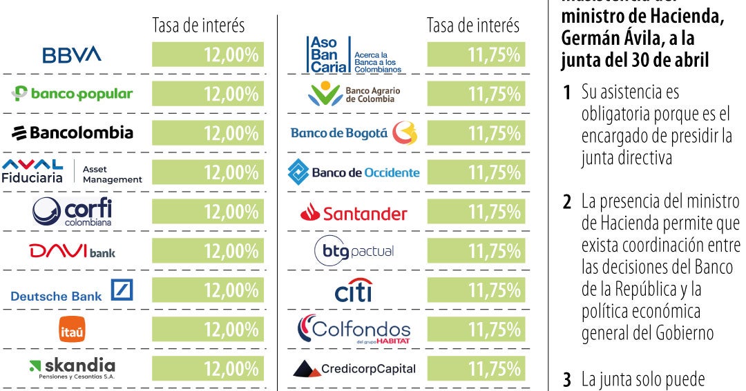 Banco de la República podría subir tasas hasta 12% en reunión