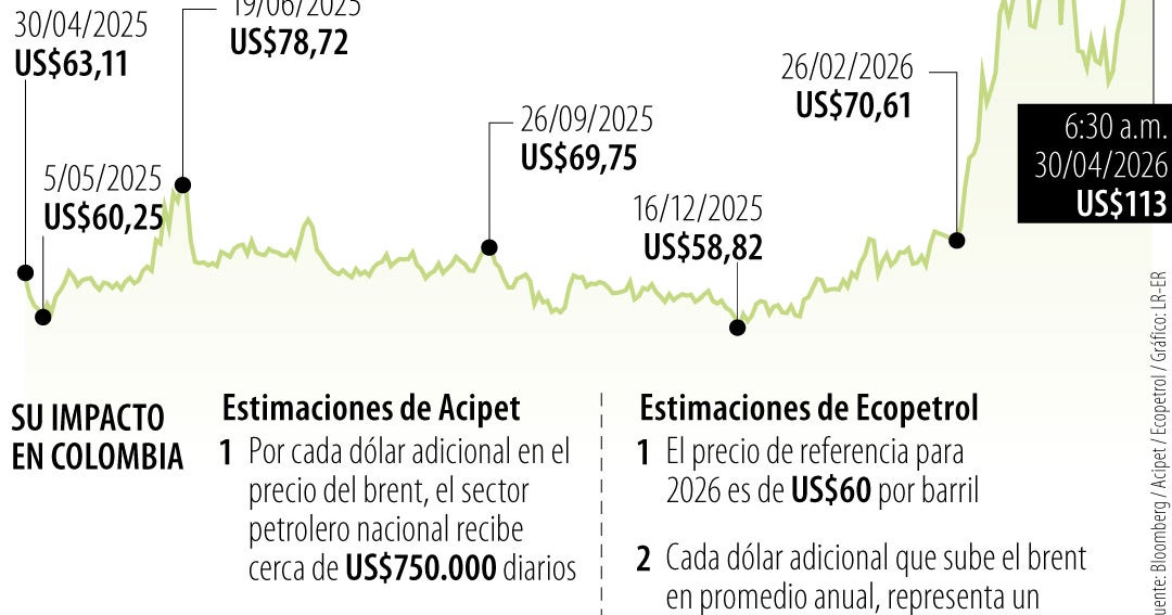 Ecopetrol: cada US$1 que sube el Brent suma $500.000 millones