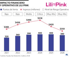 Gráfico LR Gráfico LR