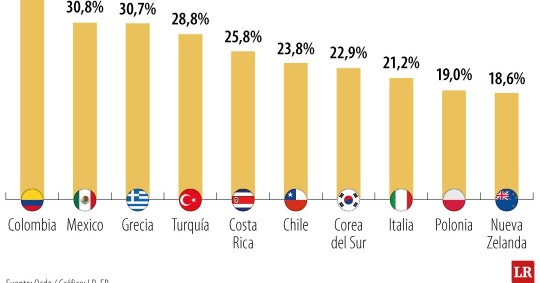 Colombia es el país con la mayor tasa de autoempleo entre los miembros ...