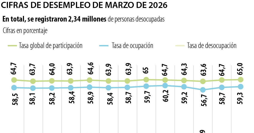En marzo se registraron 2,34 millones de personas desocupadas, con una tasa de 8,8%