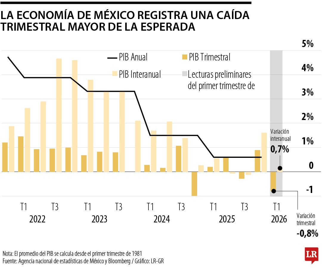 La economía de México registra una caída trimestral mayor de la esperada