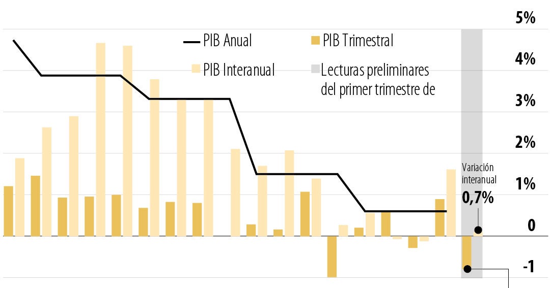 La economía mexicana registra su mayor caída trimestral que no se veía desde 2024