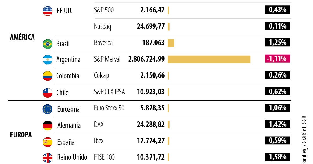 Las bolsas se encaminan a su mejor mes desde 2020 gracias a una economía sólida