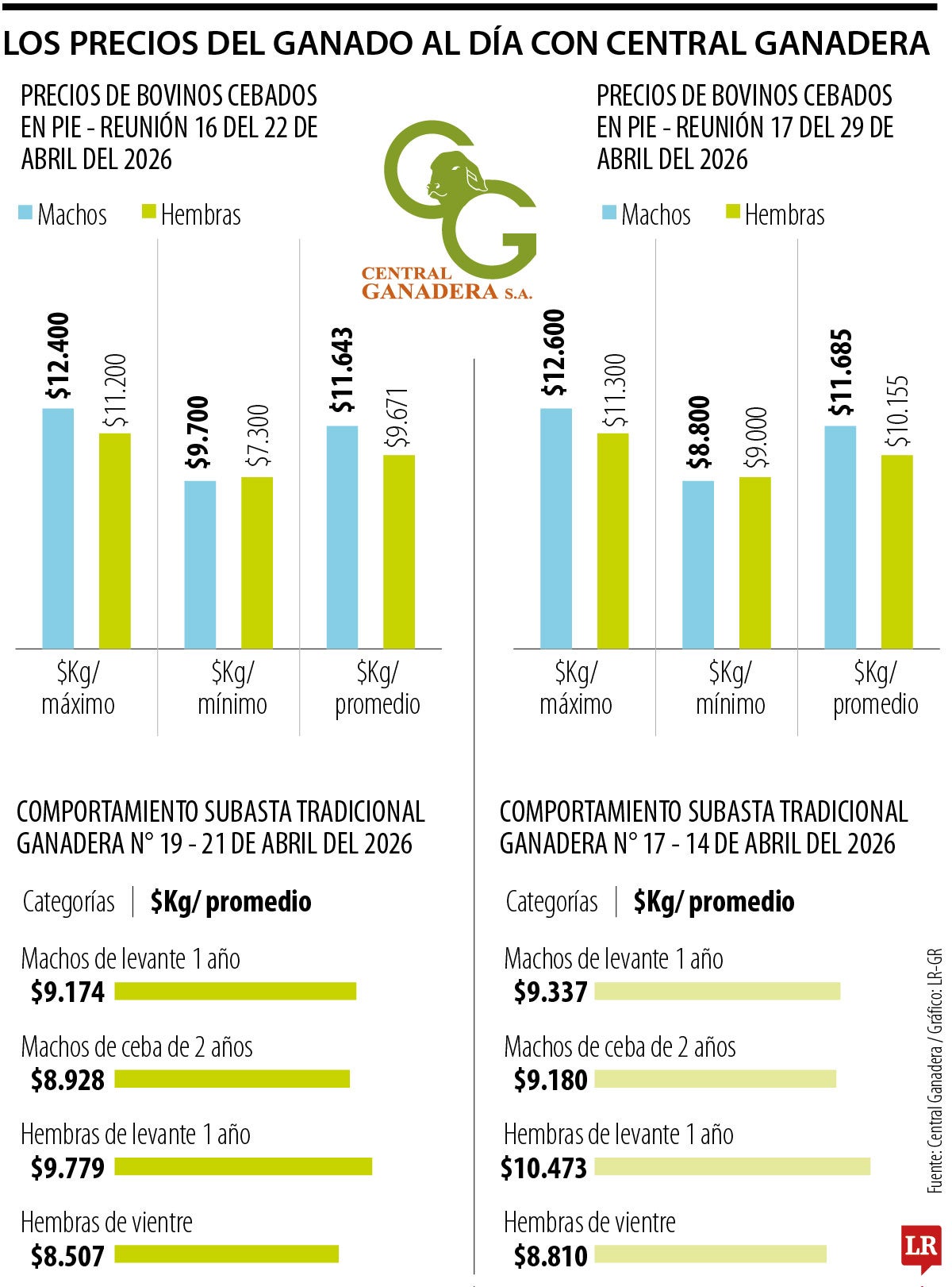 Precios de la subasta ganadera con corte a 29 de abril de 2026